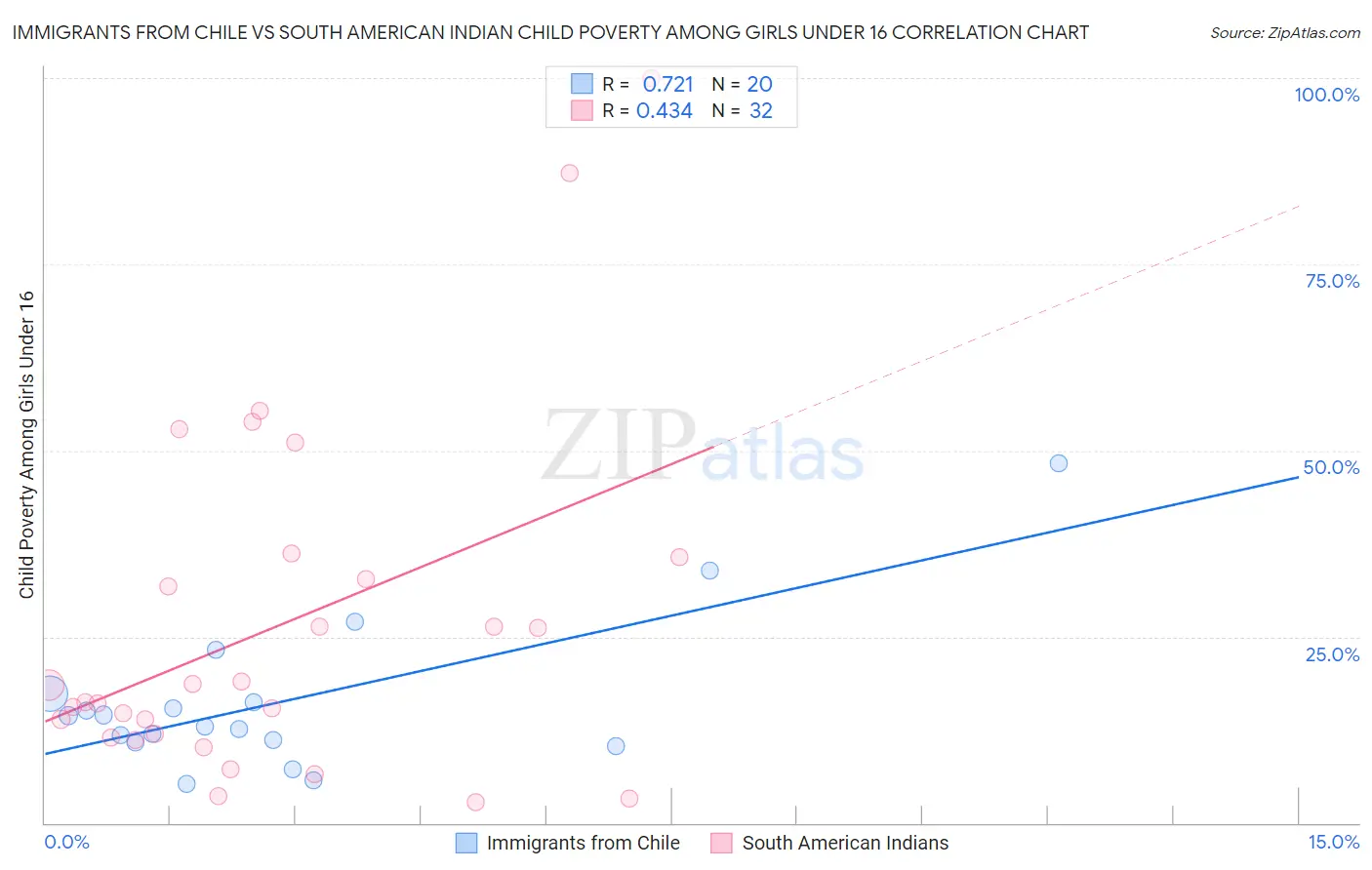 Immigrants from Chile vs South American Indian Child Poverty Among Girls Under 16