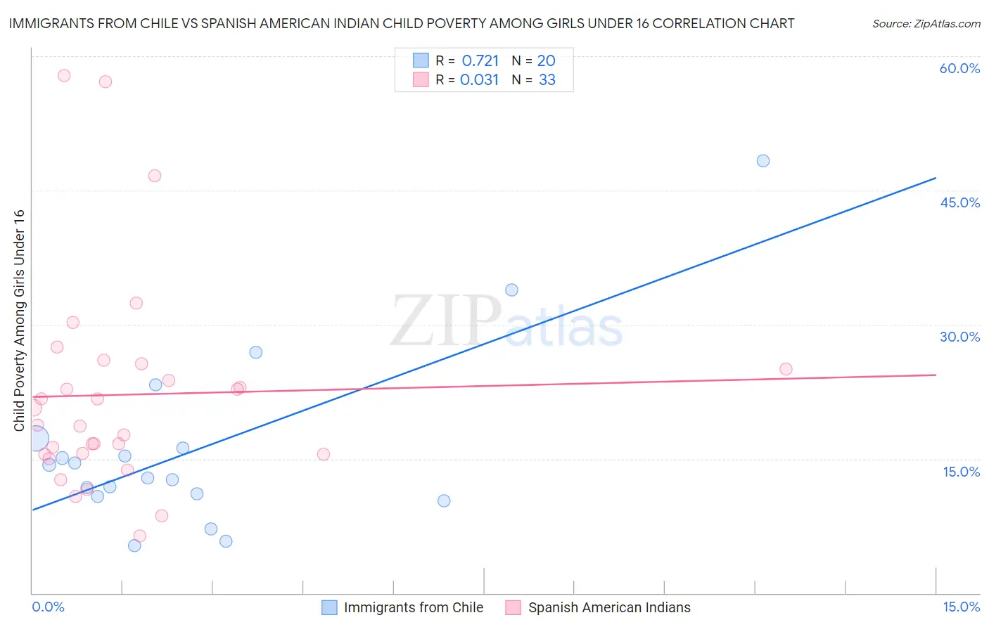 Immigrants from Chile vs Spanish American Indian Child Poverty Among Girls Under 16