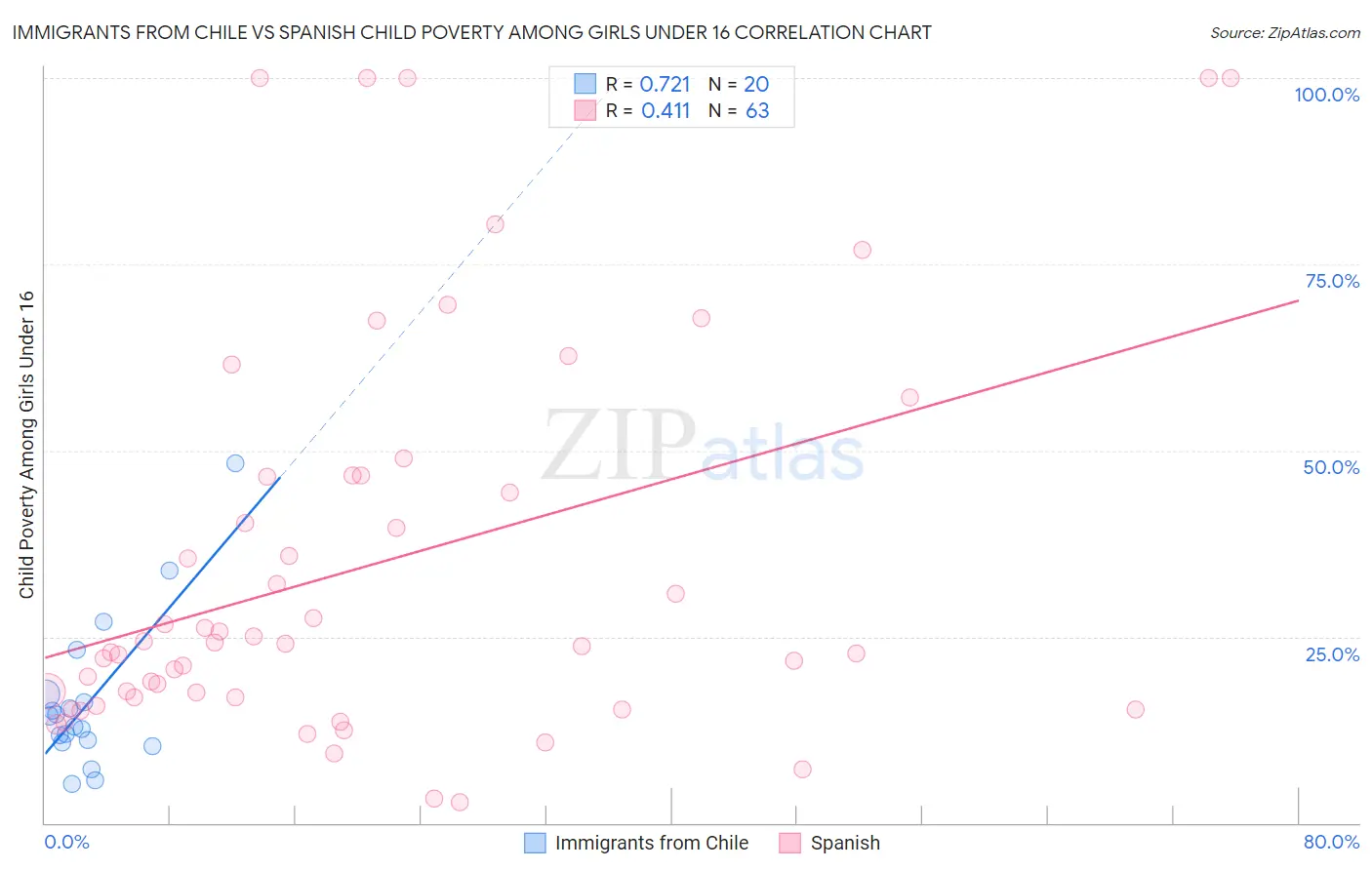 Immigrants from Chile vs Spanish Child Poverty Among Girls Under 16