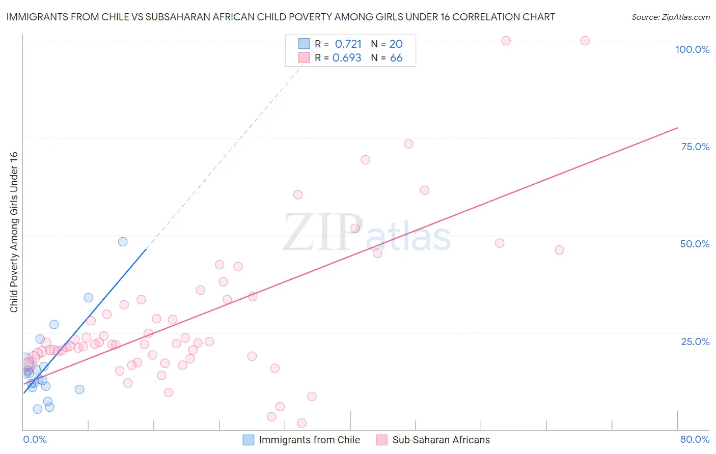 Immigrants from Chile vs Subsaharan African Child Poverty Among Girls Under 16