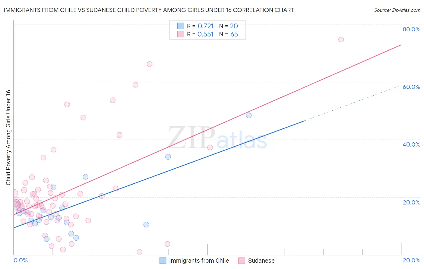 Immigrants from Chile vs Sudanese Child Poverty Among Girls Under 16