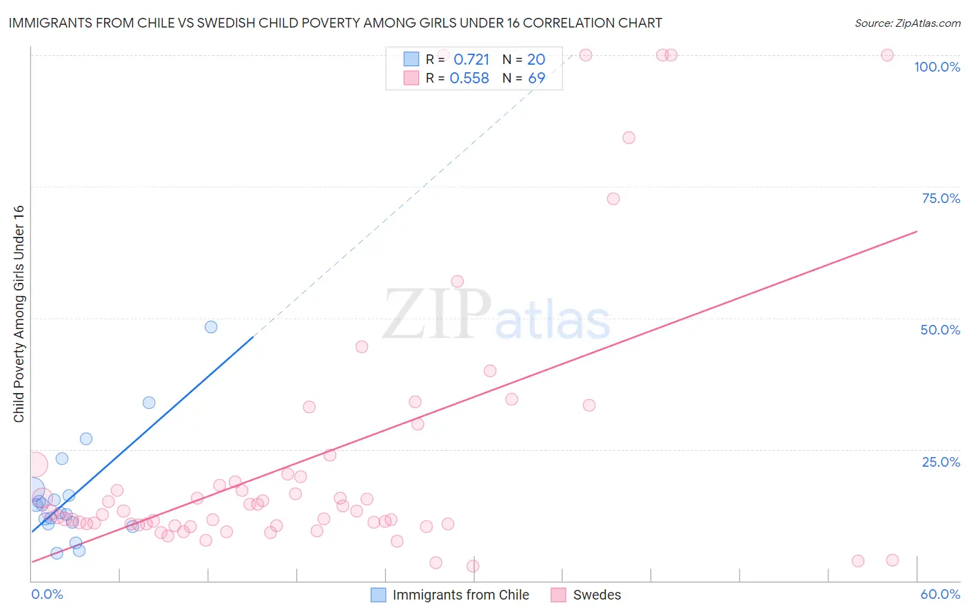 Immigrants from Chile vs Swedish Child Poverty Among Girls Under 16