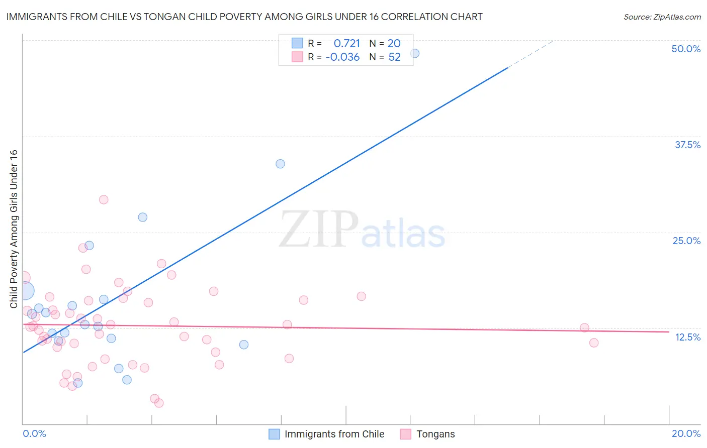Immigrants from Chile vs Tongan Child Poverty Among Girls Under 16