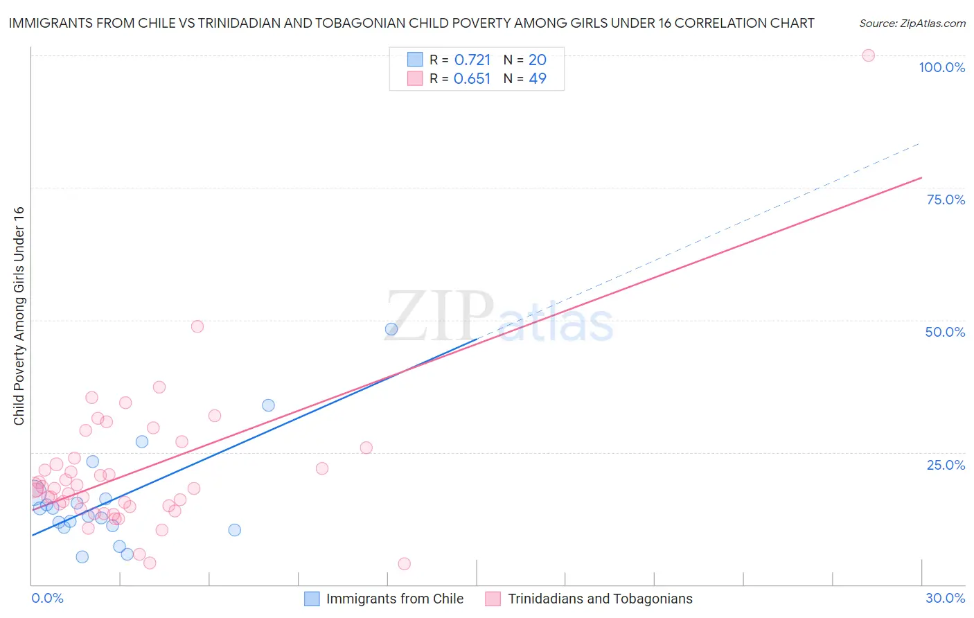 Immigrants from Chile vs Trinidadian and Tobagonian Child Poverty Among Girls Under 16