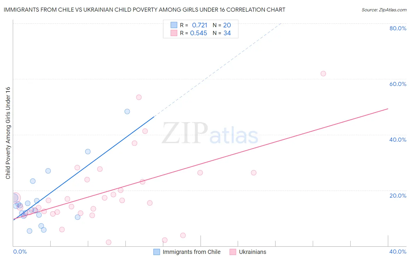 Immigrants from Chile vs Ukrainian Child Poverty Among Girls Under 16