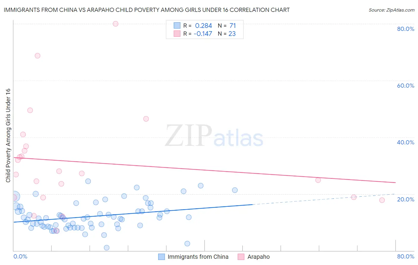 Immigrants from China vs Arapaho Child Poverty Among Girls Under 16