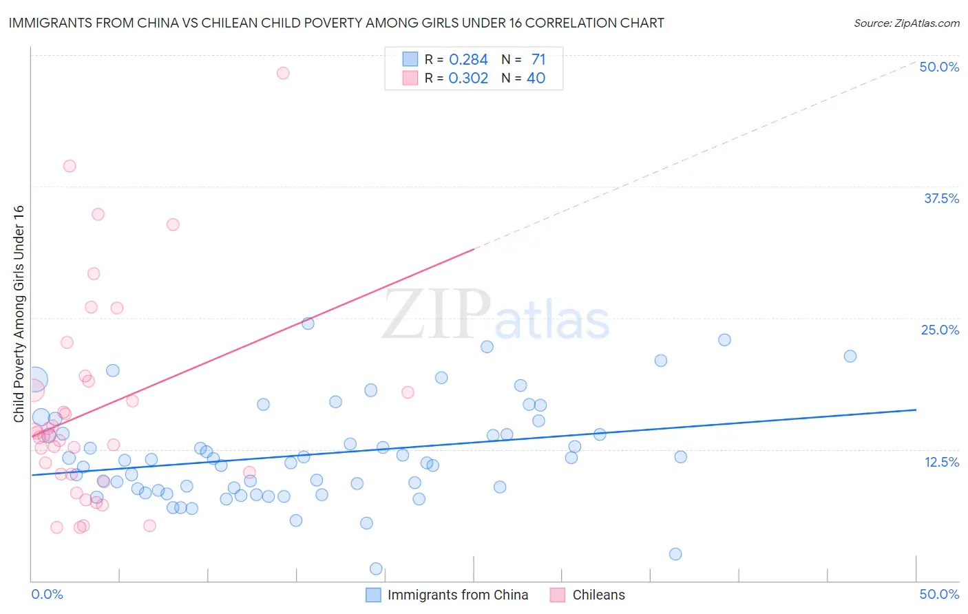 Immigrants from China vs Chilean Child Poverty Among Girls Under 16
