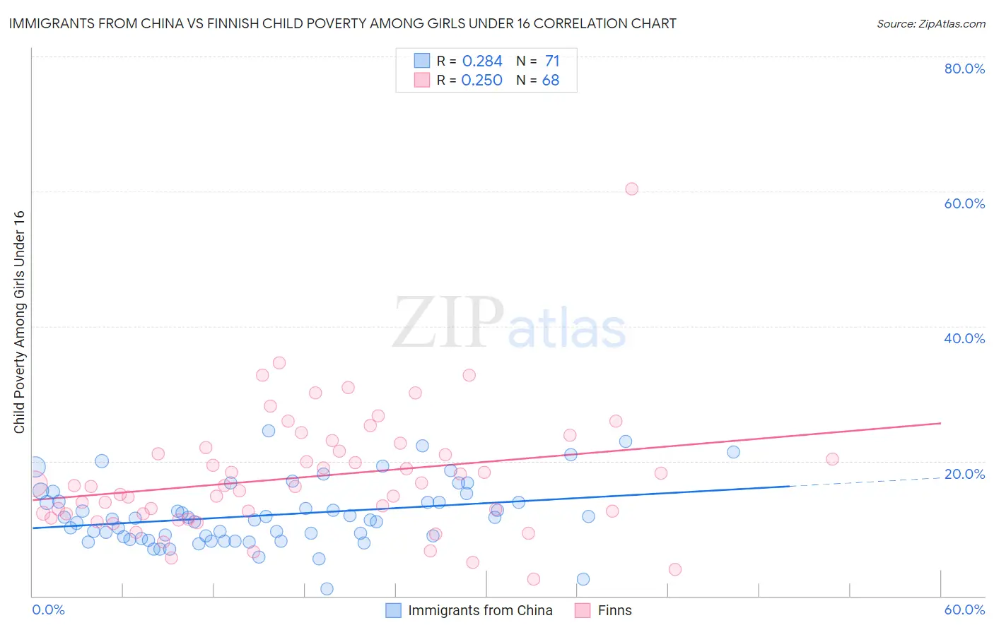 Immigrants from China vs Finnish Child Poverty Among Girls Under 16