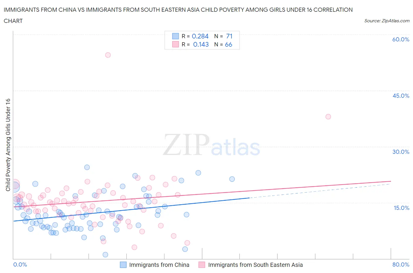 Immigrants from China vs Immigrants from South Eastern Asia Child Poverty Among Girls Under 16