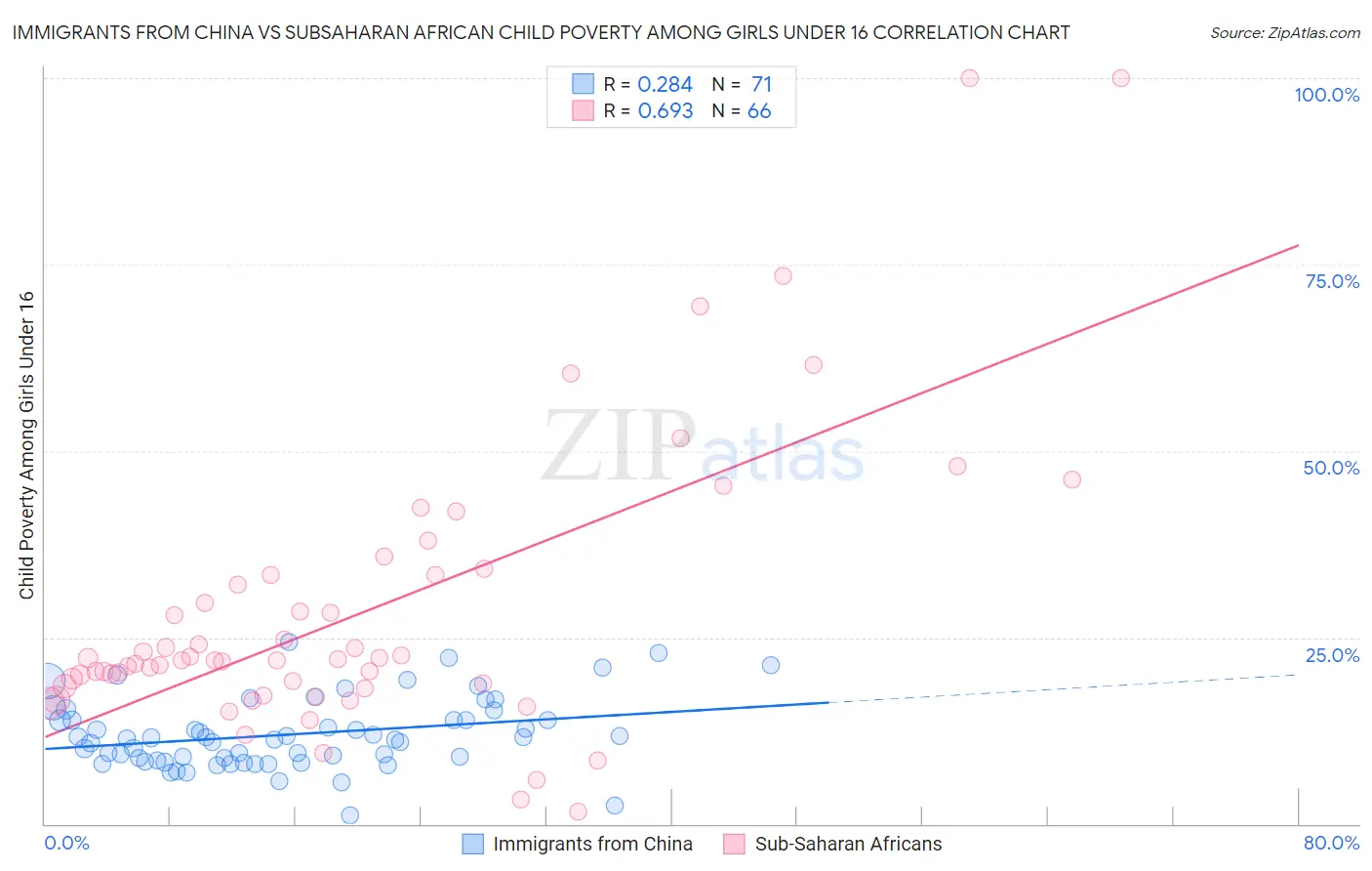 Immigrants from China vs Subsaharan African Child Poverty Among Girls Under 16