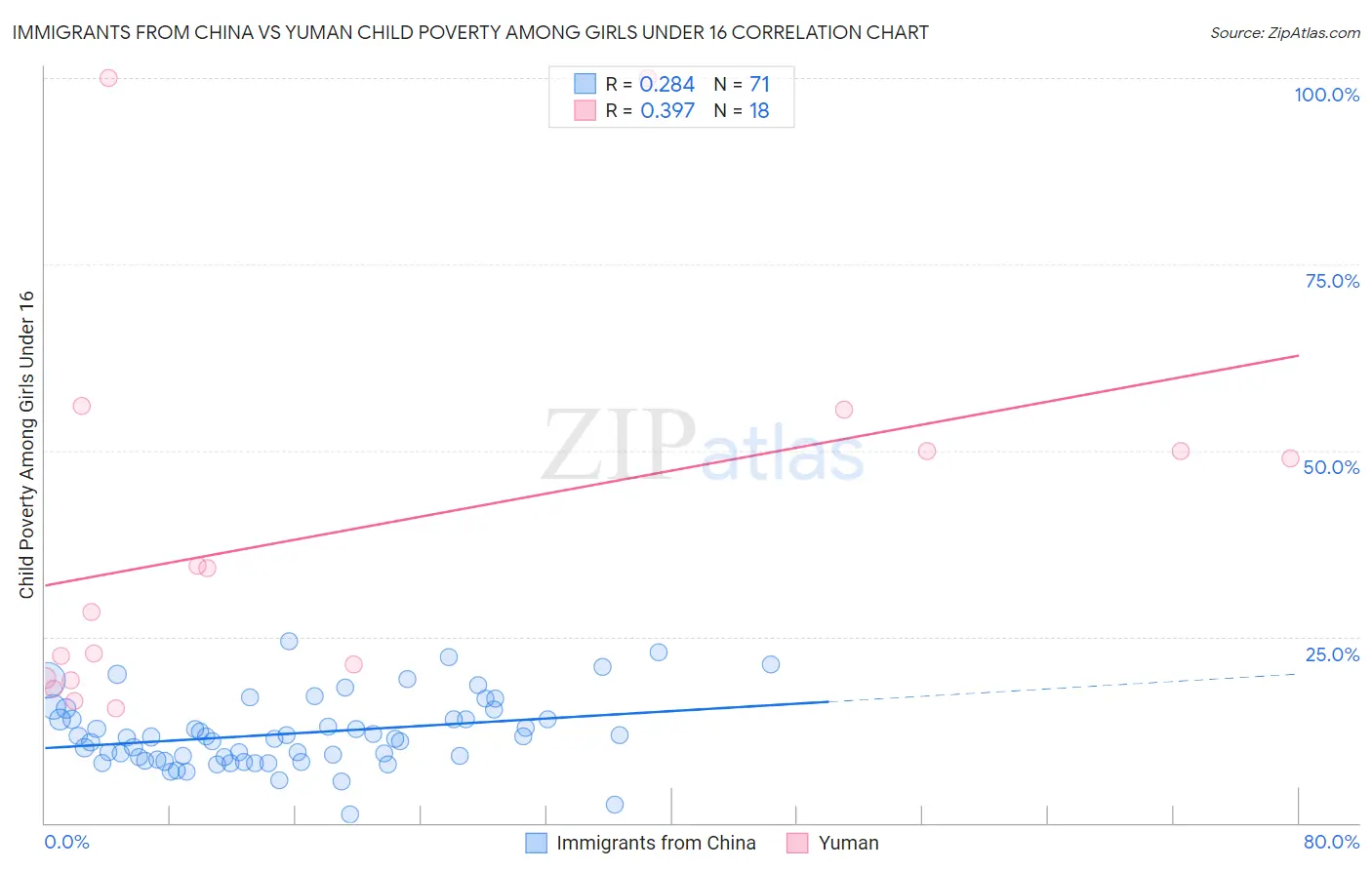 Immigrants from China vs Yuman Child Poverty Among Girls Under 16