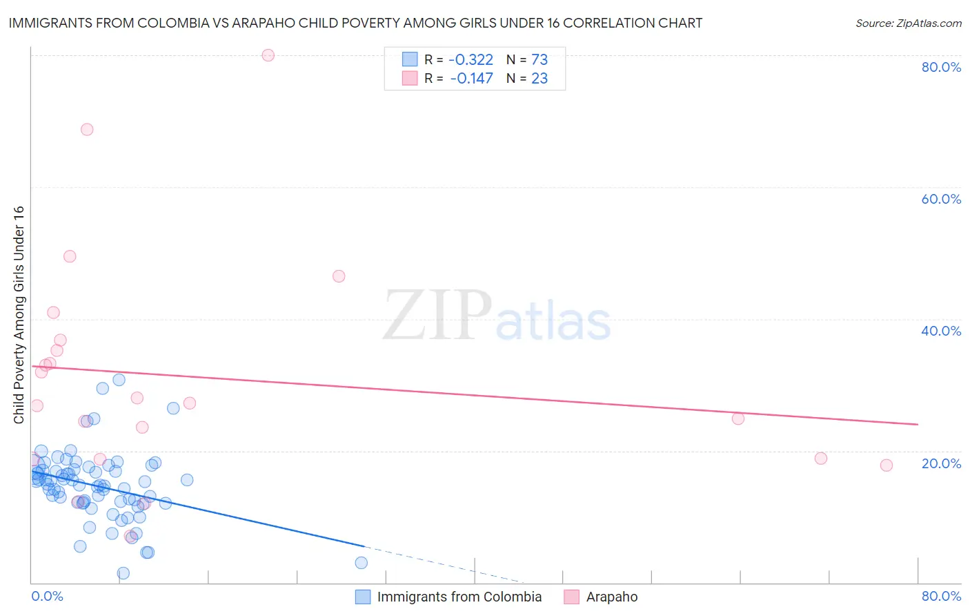 Immigrants from Colombia vs Arapaho Child Poverty Among Girls Under 16