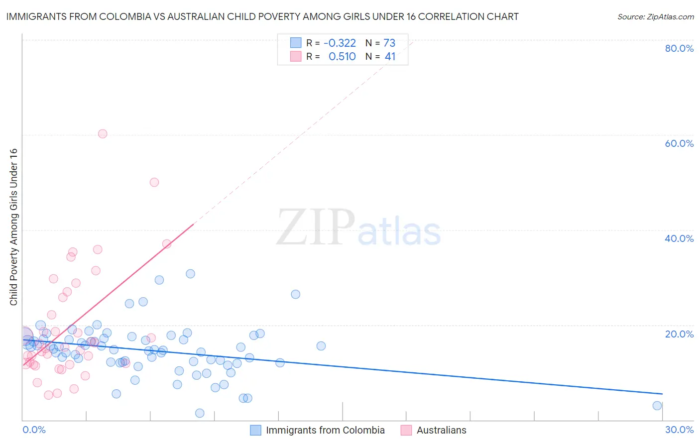 Immigrants from Colombia vs Australian Child Poverty Among Girls Under 16