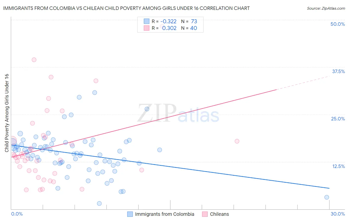 Immigrants from Colombia vs Chilean Child Poverty Among Girls Under 16