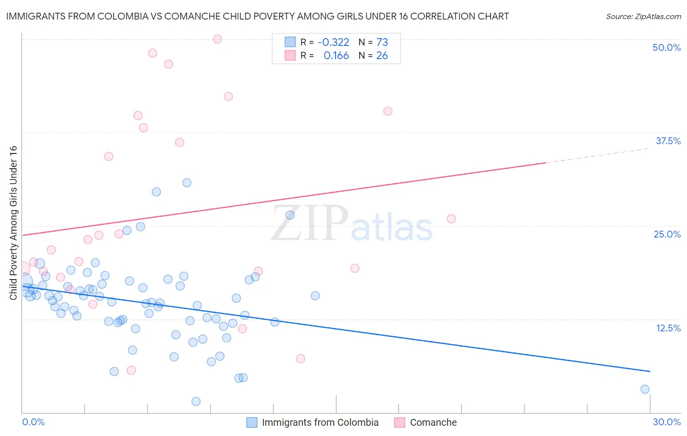 Immigrants from Colombia vs Comanche Child Poverty Among Girls Under 16