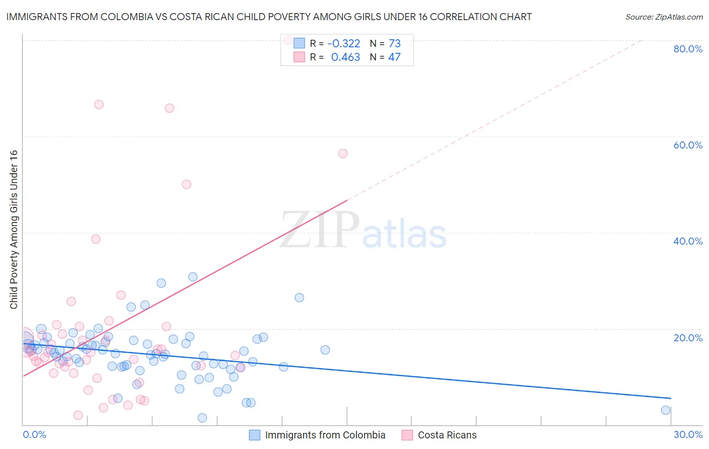Immigrants from Colombia vs Costa Rican Child Poverty Among Girls Under 16