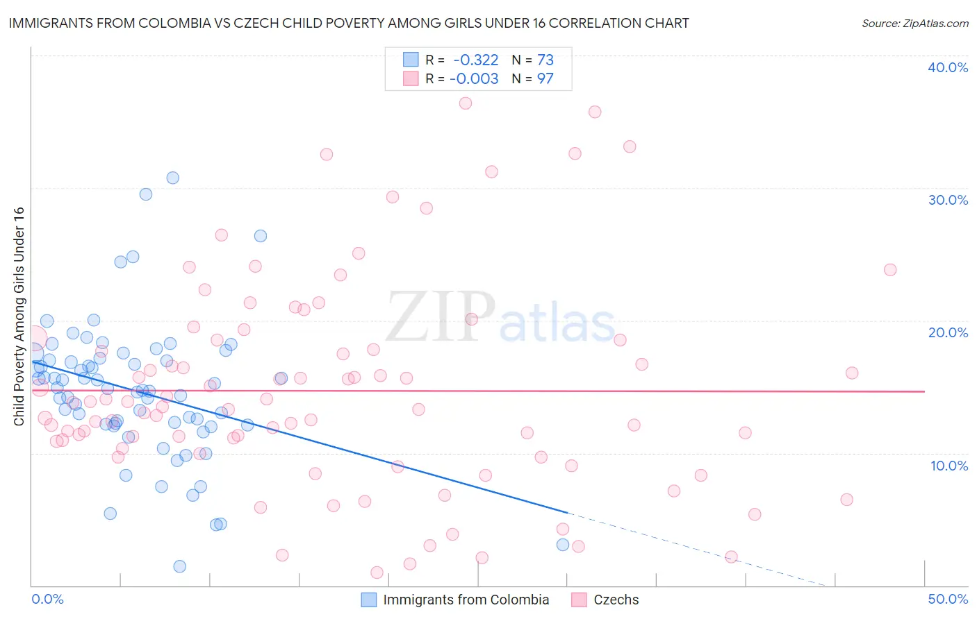 Immigrants from Colombia vs Czech Child Poverty Among Girls Under 16