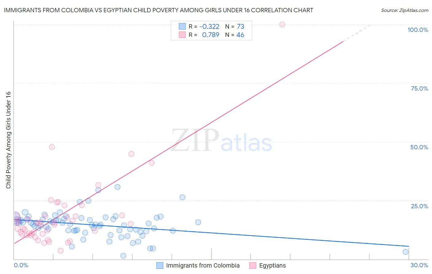 Immigrants from Colombia vs Egyptian Child Poverty Among Girls Under 16