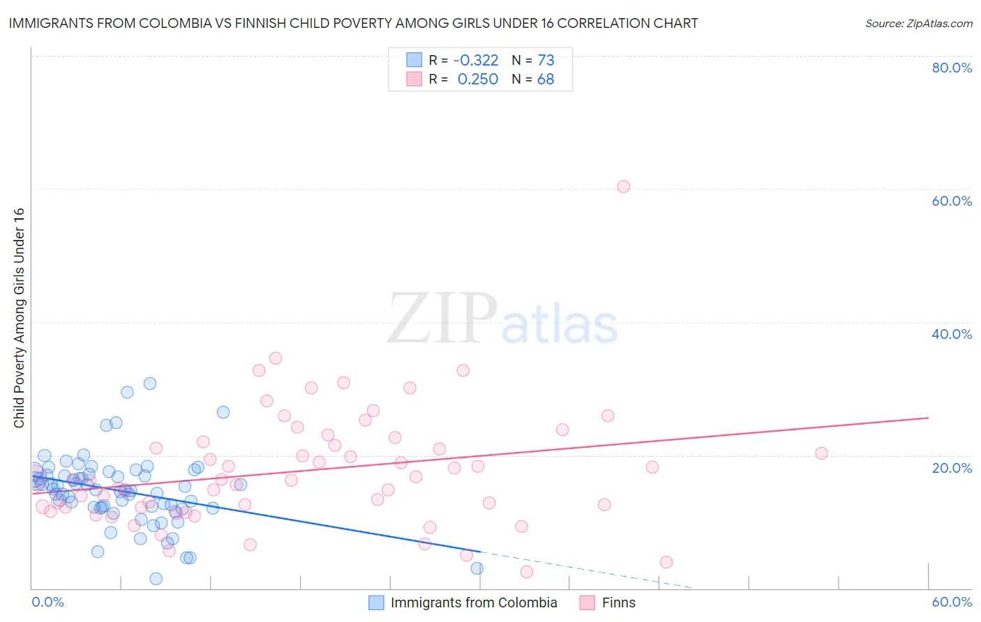 Immigrants from Colombia vs Finnish Child Poverty Among Girls Under 16