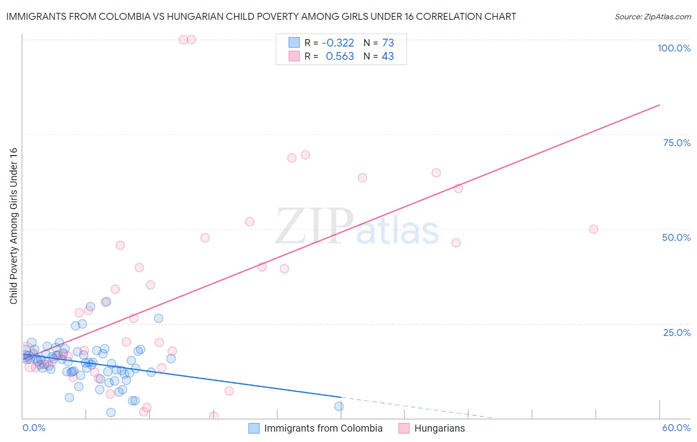 Immigrants from Colombia vs Hungarian Child Poverty Among Girls Under 16