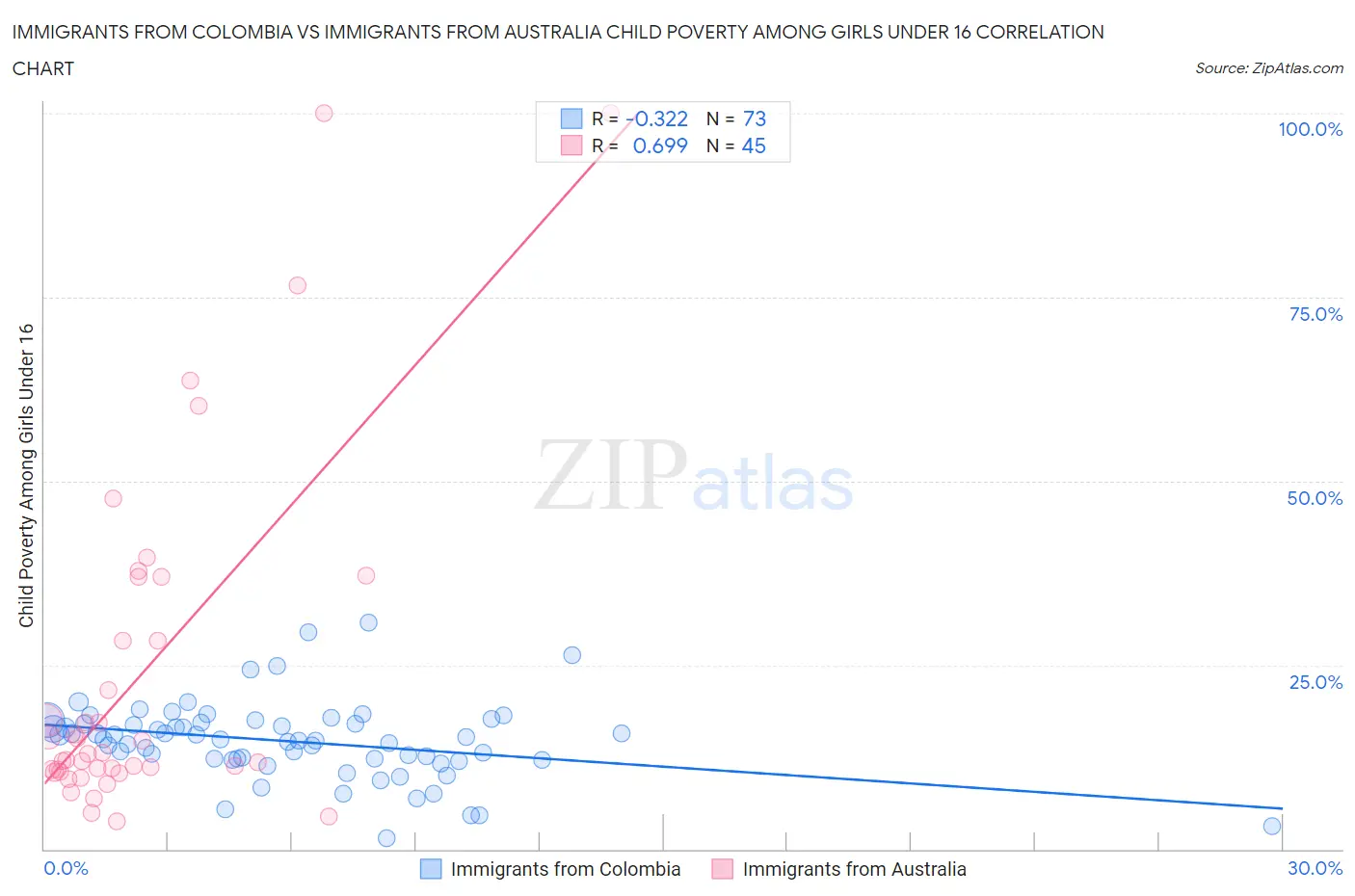 Immigrants from Colombia vs Immigrants from Australia Child Poverty Among Girls Under 16