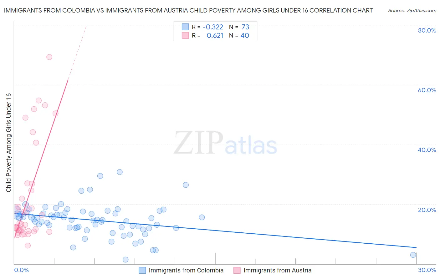 Immigrants from Colombia vs Immigrants from Austria Child Poverty Among Girls Under 16