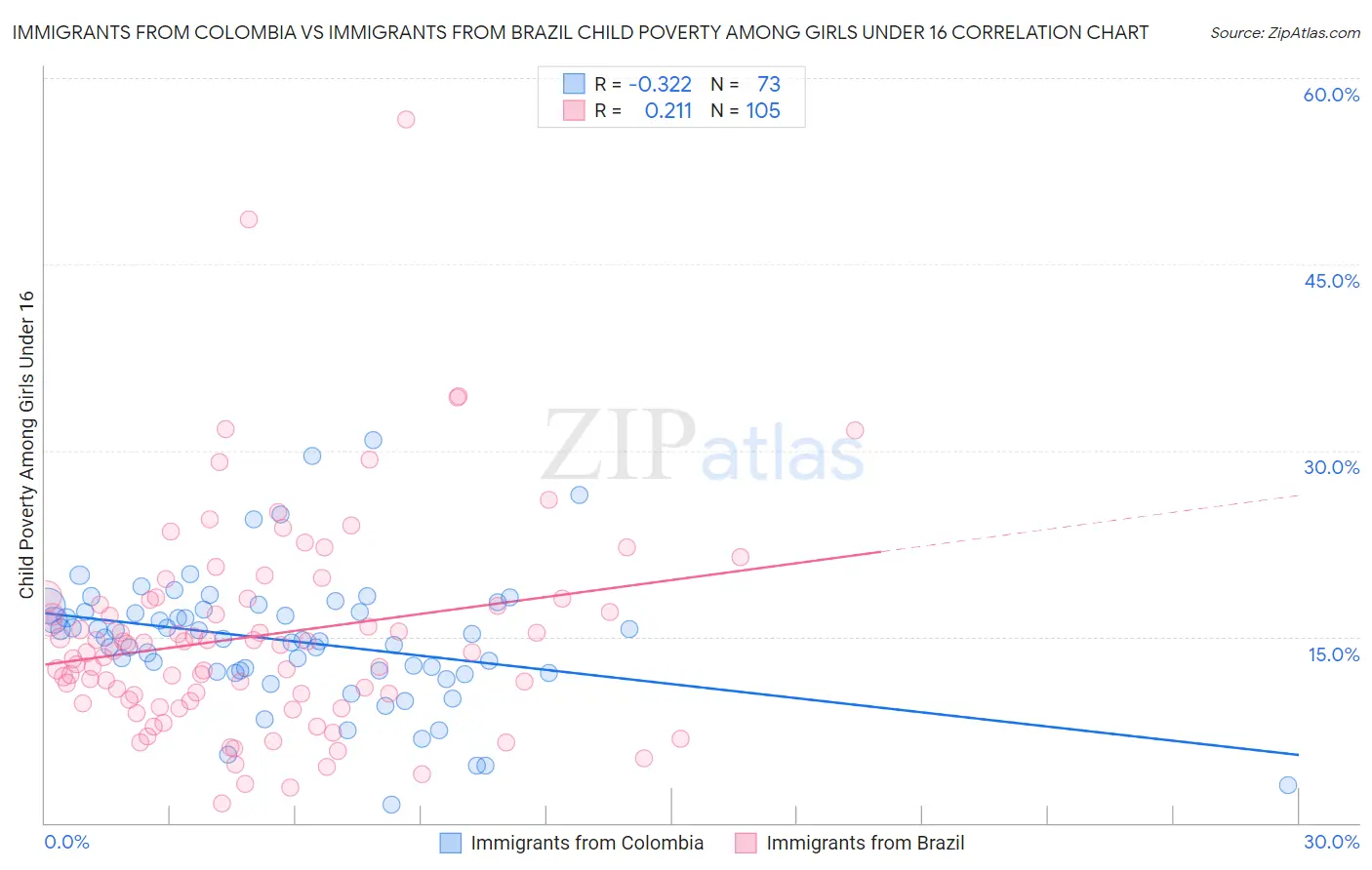 Immigrants from Colombia vs Immigrants from Brazil Child Poverty Among Girls Under 16