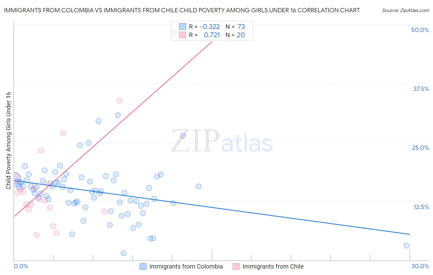 Immigrants from Colombia vs Immigrants from Chile Child Poverty Among Girls Under 16