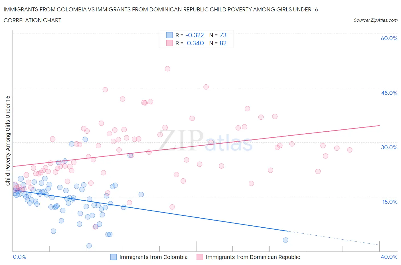 Immigrants from Colombia vs Immigrants from Dominican Republic Child Poverty Among Girls Under 16