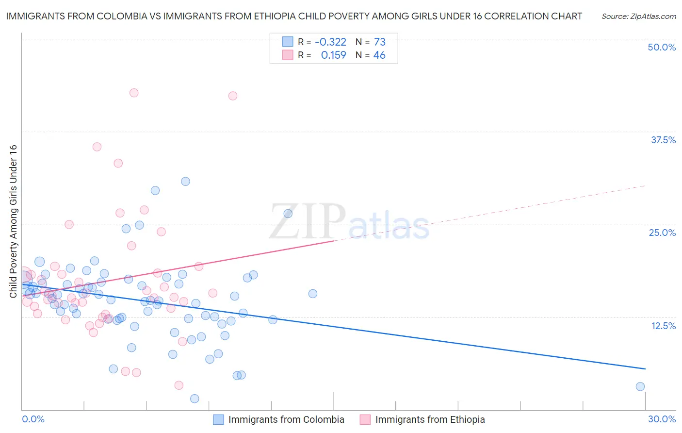 Immigrants from Colombia vs Immigrants from Ethiopia Child Poverty Among Girls Under 16