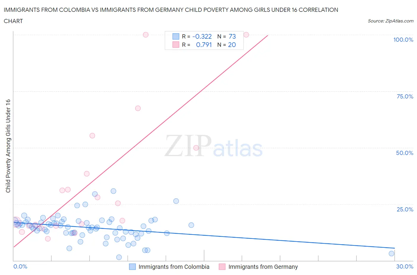 Immigrants from Colombia vs Immigrants from Germany Child Poverty Among Girls Under 16