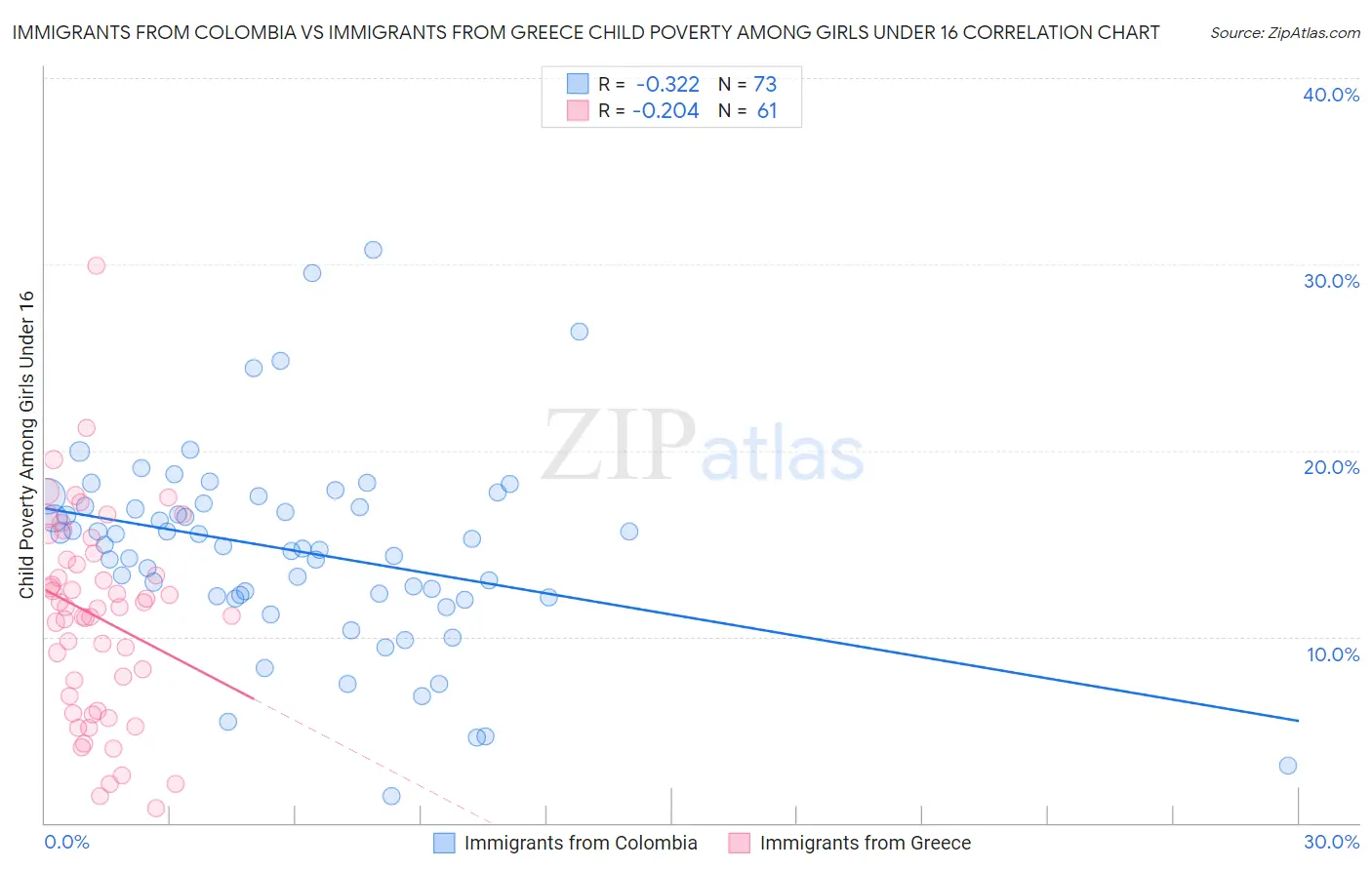 Immigrants from Colombia vs Immigrants from Greece Child Poverty Among Girls Under 16