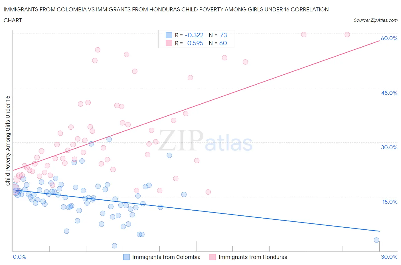 Immigrants from Colombia vs Immigrants from Honduras Child Poverty Among Girls Under 16