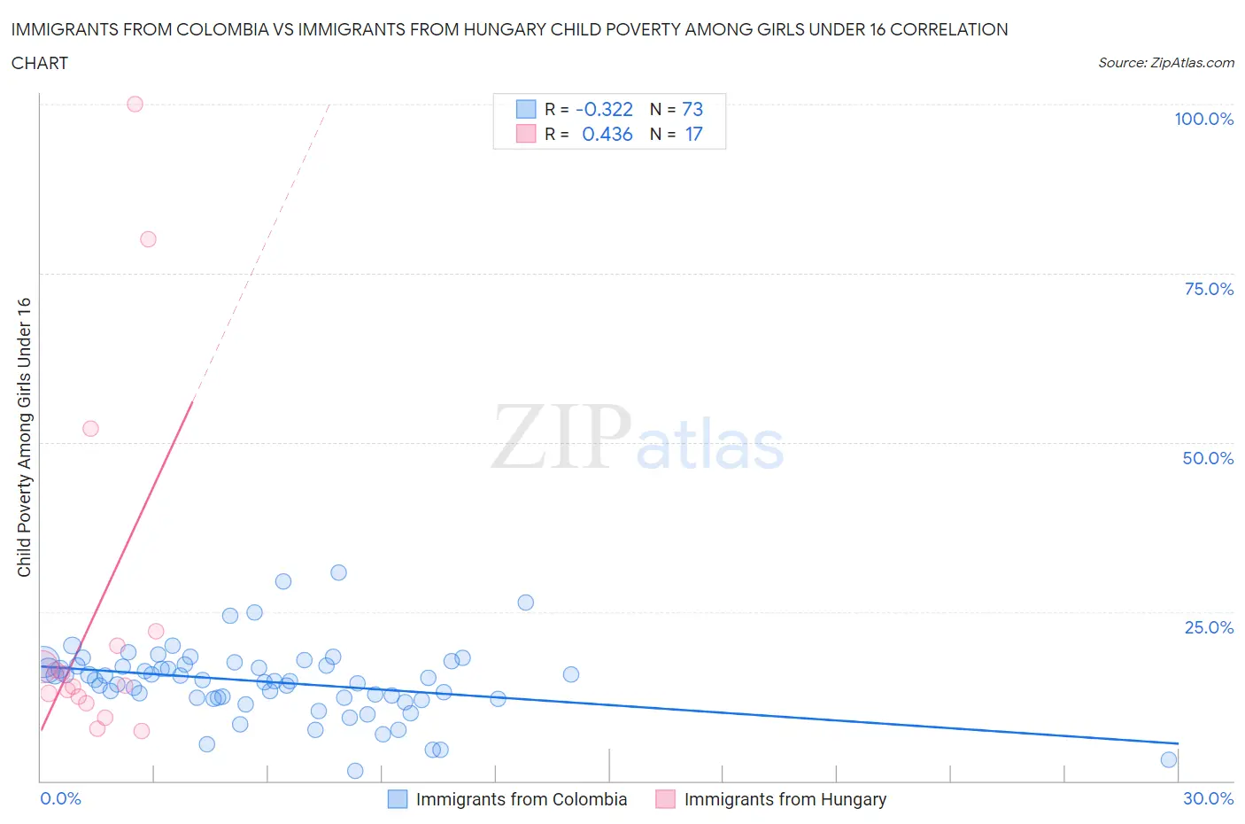 Immigrants from Colombia vs Immigrants from Hungary Child Poverty Among Girls Under 16
