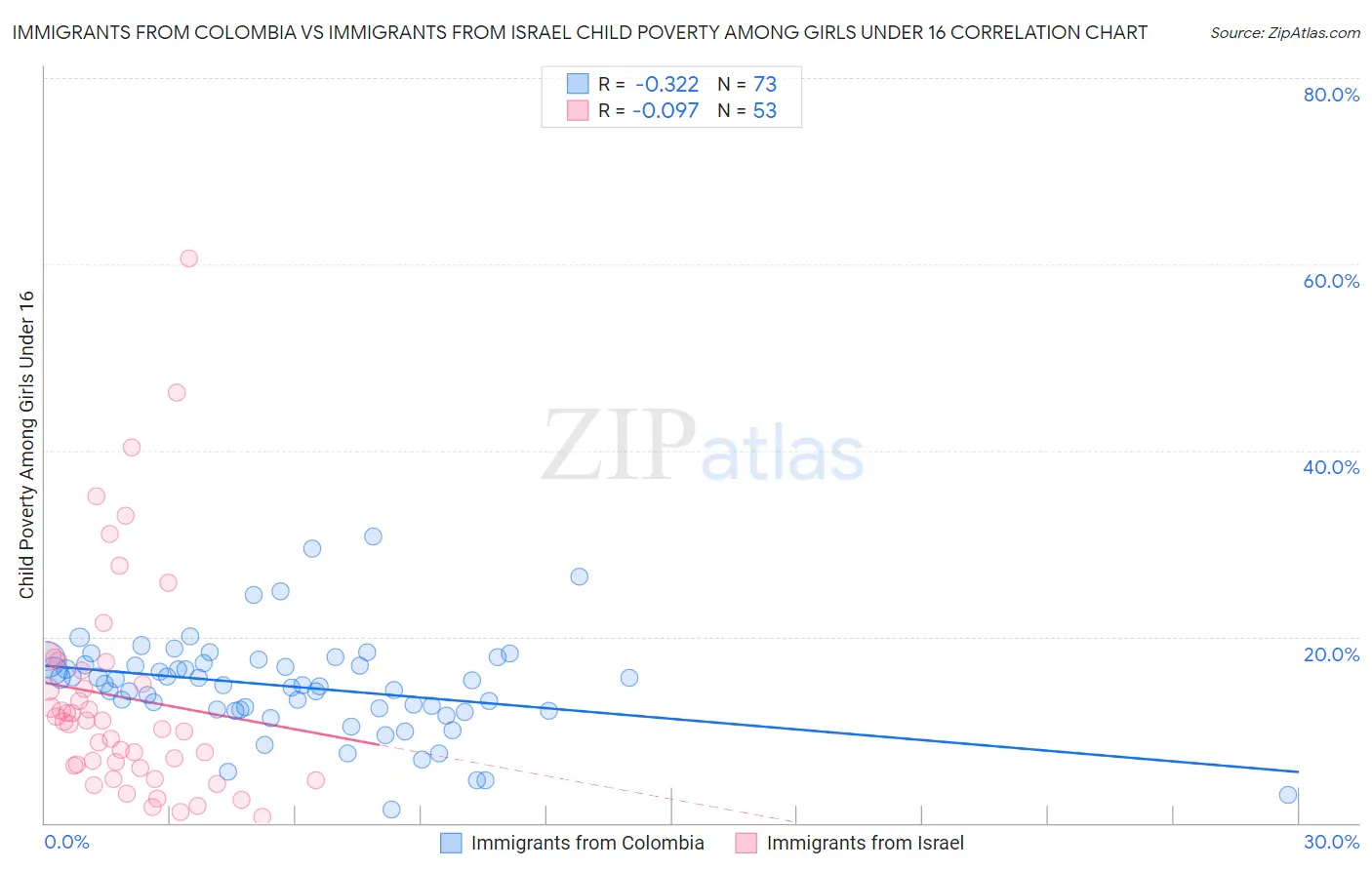 Immigrants from Colombia vs Immigrants from Israel Child Poverty Among Girls Under 16