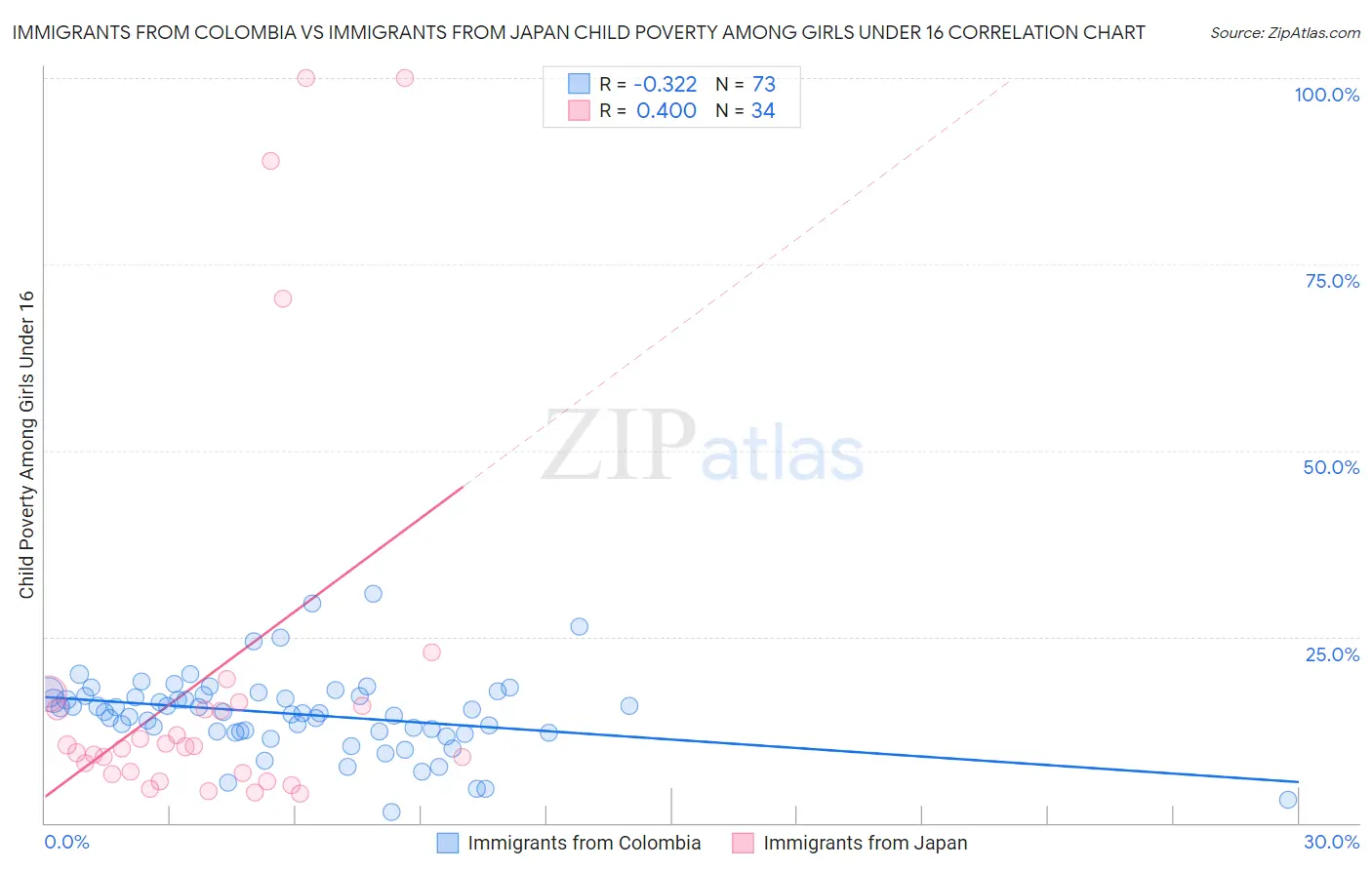 Immigrants from Colombia vs Immigrants from Japan Child Poverty Among Girls Under 16