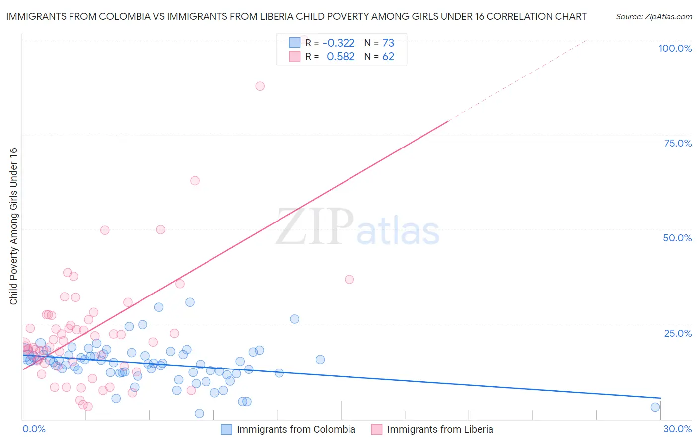 Immigrants from Colombia vs Immigrants from Liberia Child Poverty Among Girls Under 16