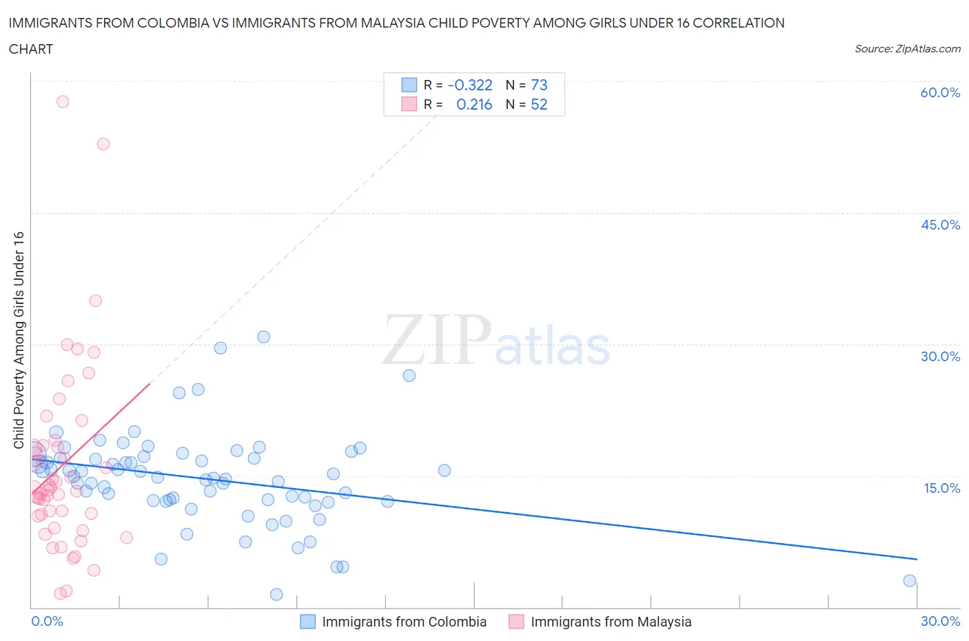 Immigrants from Colombia vs Immigrants from Malaysia Child Poverty Among Girls Under 16