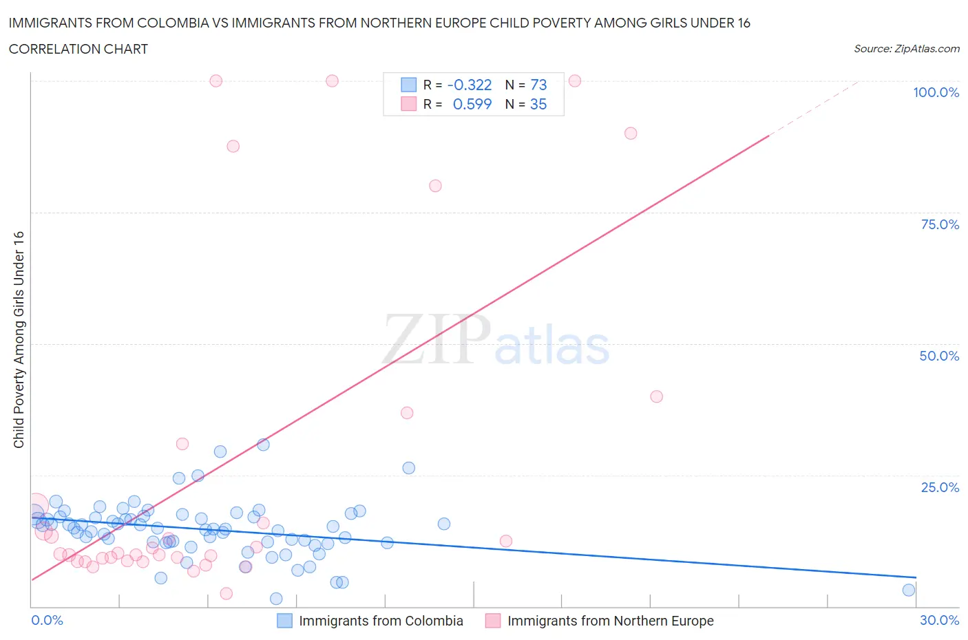 Immigrants from Colombia vs Immigrants from Northern Europe Child Poverty Among Girls Under 16