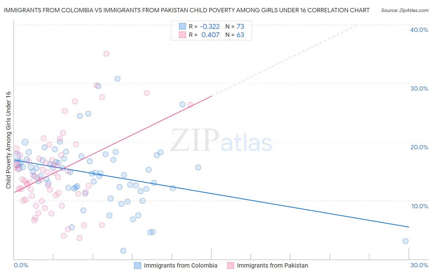 Immigrants from Colombia vs Immigrants from Pakistan Child Poverty Among Girls Under 16