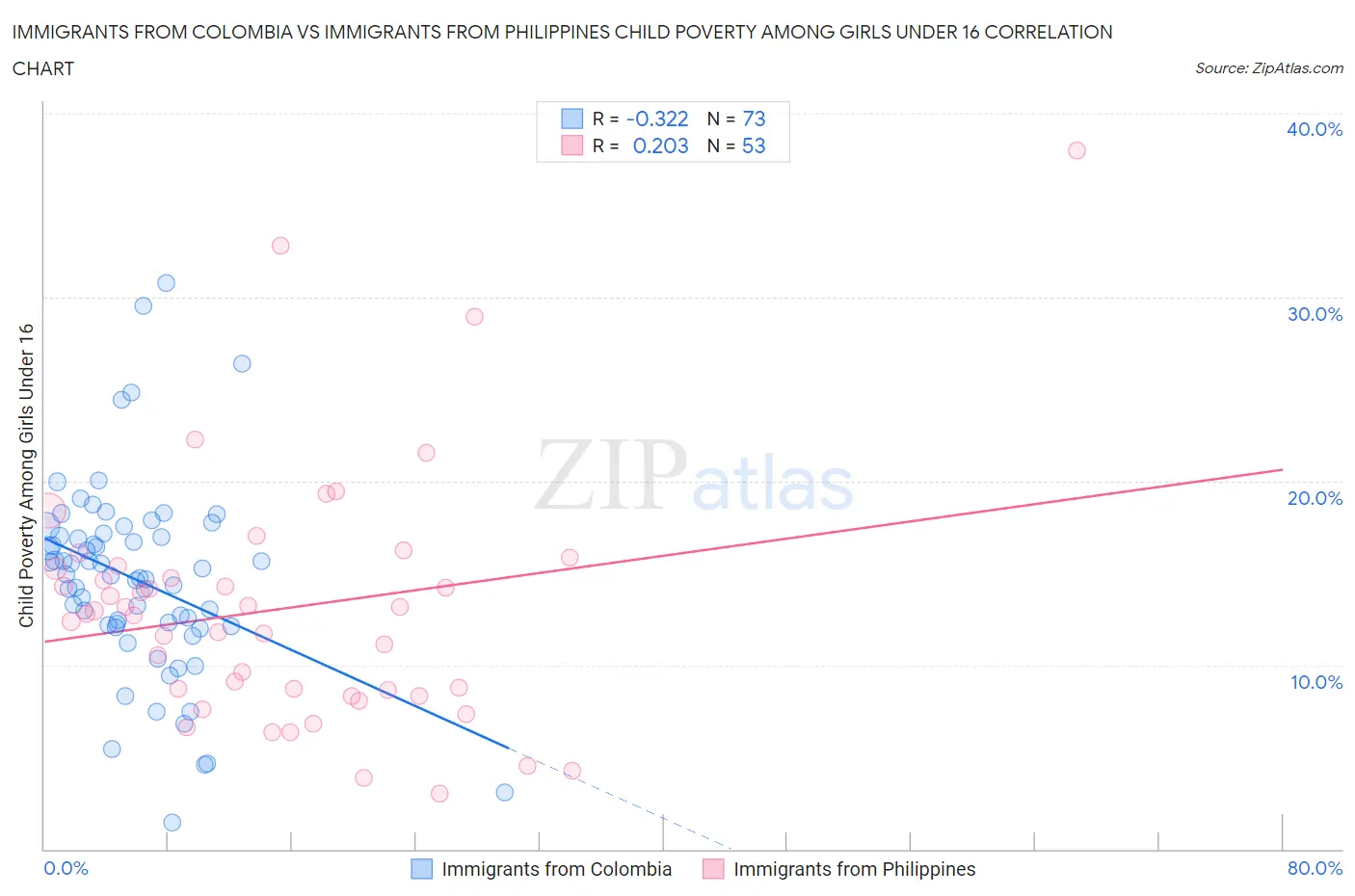 Immigrants from Colombia vs Immigrants from Philippines Child Poverty Among Girls Under 16