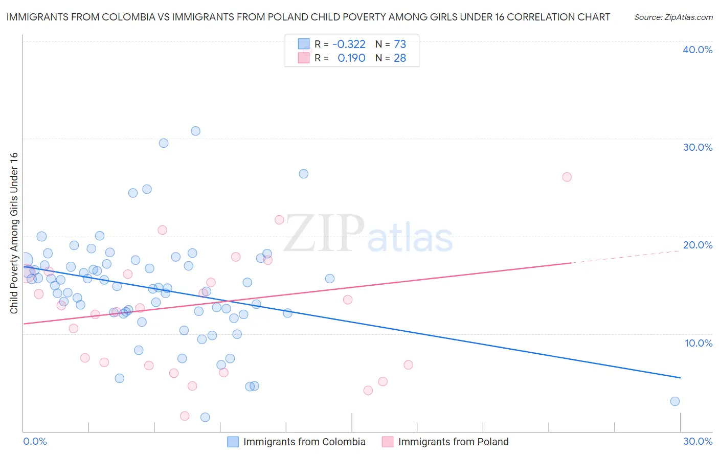 Immigrants from Colombia vs Immigrants from Poland Child Poverty Among Girls Under 16
