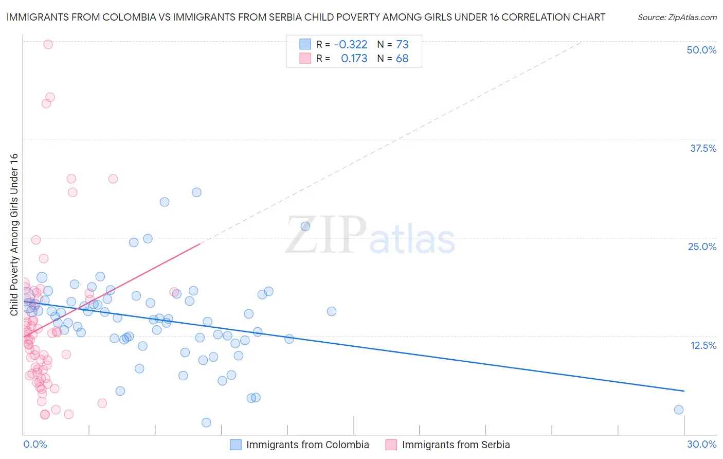 Immigrants from Colombia vs Immigrants from Serbia Child Poverty Among Girls Under 16