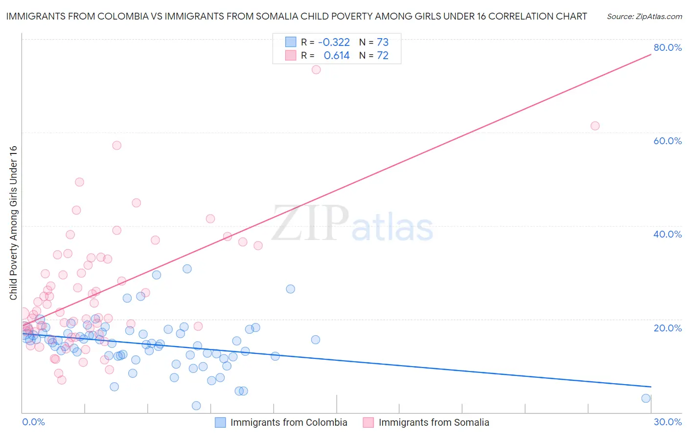 Immigrants from Colombia vs Immigrants from Somalia Child Poverty Among Girls Under 16