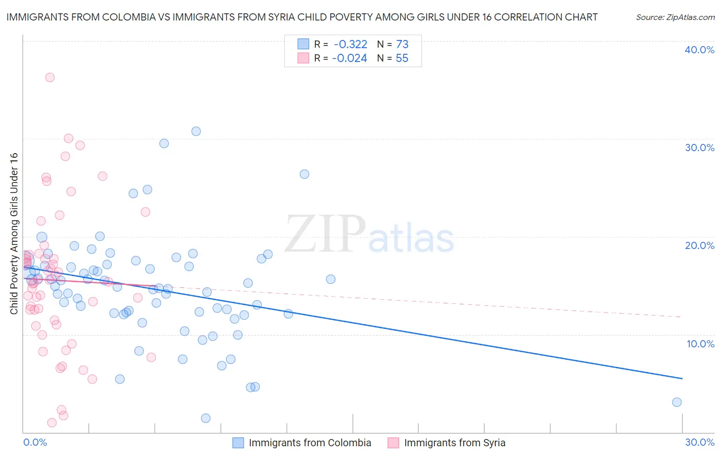 Immigrants from Colombia vs Immigrants from Syria Child Poverty Among Girls Under 16