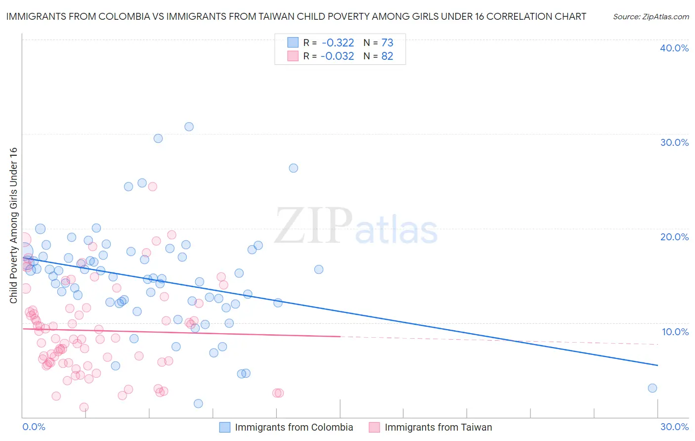 Immigrants from Colombia vs Immigrants from Taiwan Child Poverty Among Girls Under 16