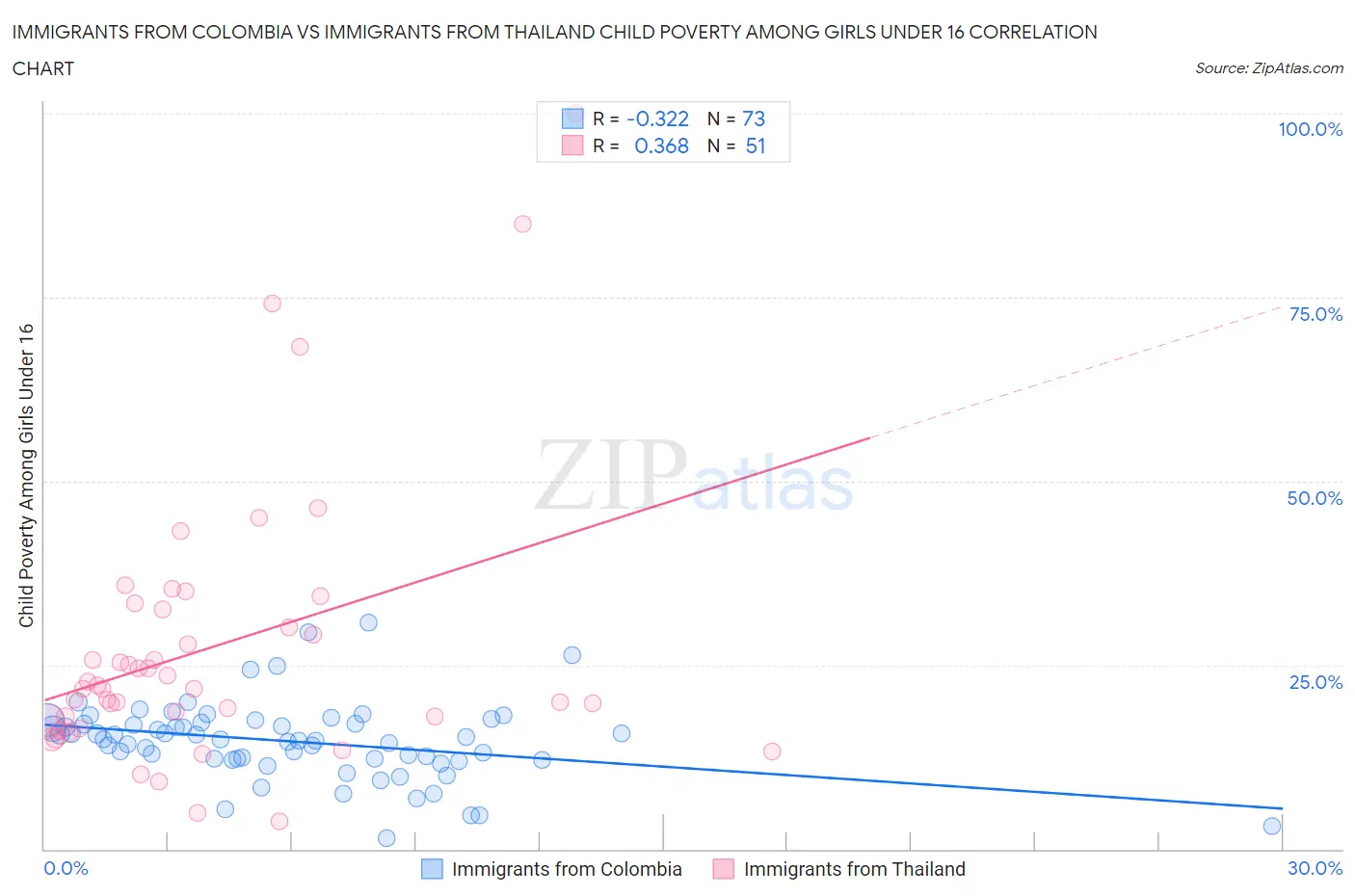 Immigrants from Colombia vs Immigrants from Thailand Child Poverty Among Girls Under 16