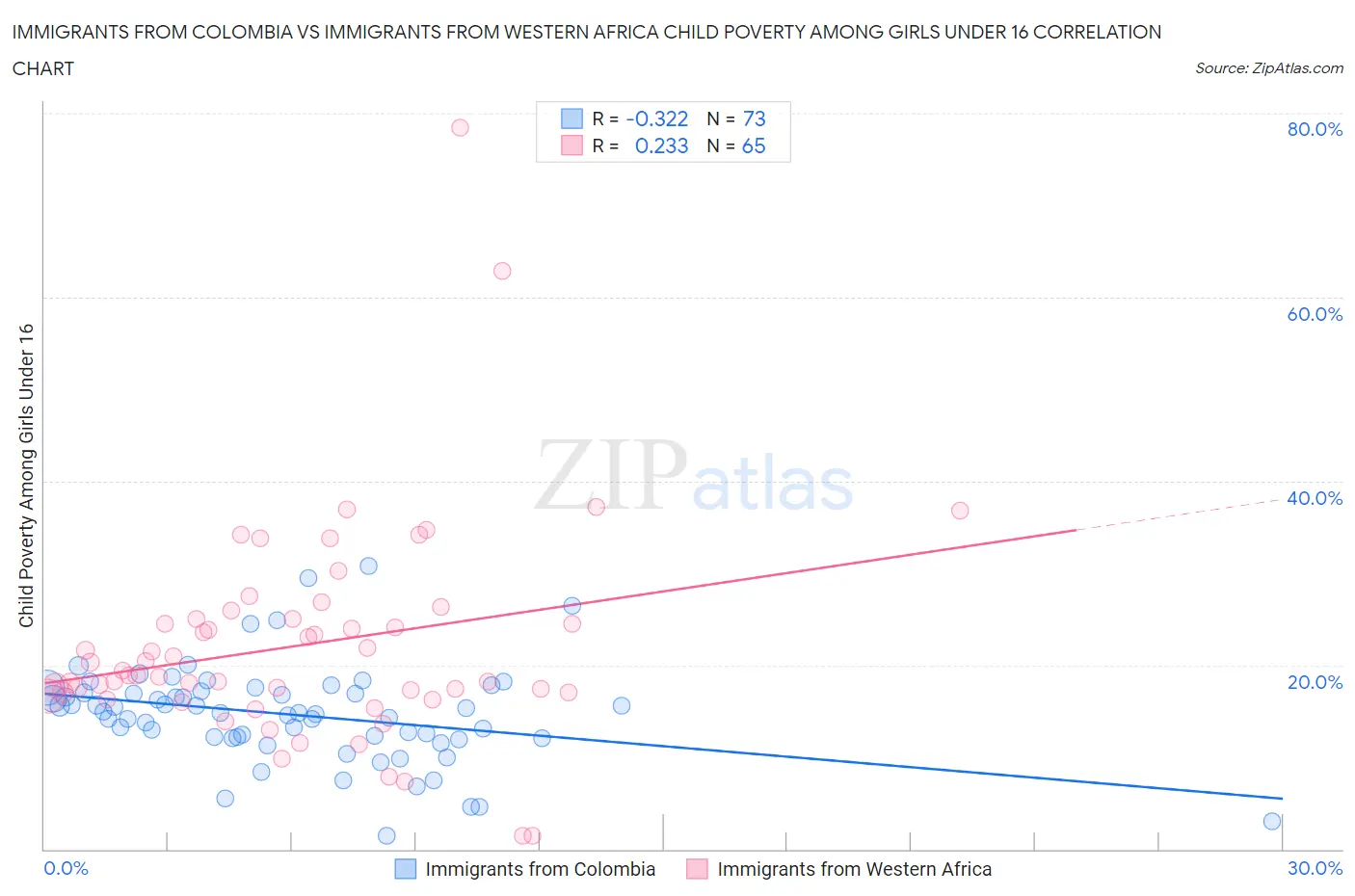 Immigrants from Colombia vs Immigrants from Western Africa Child Poverty Among Girls Under 16