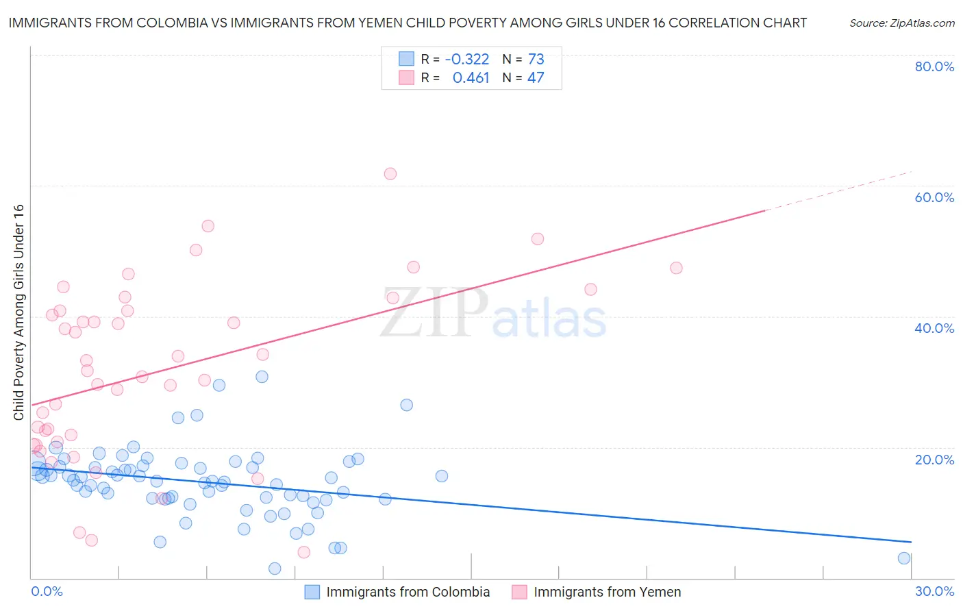 Immigrants from Colombia vs Immigrants from Yemen Child Poverty Among Girls Under 16