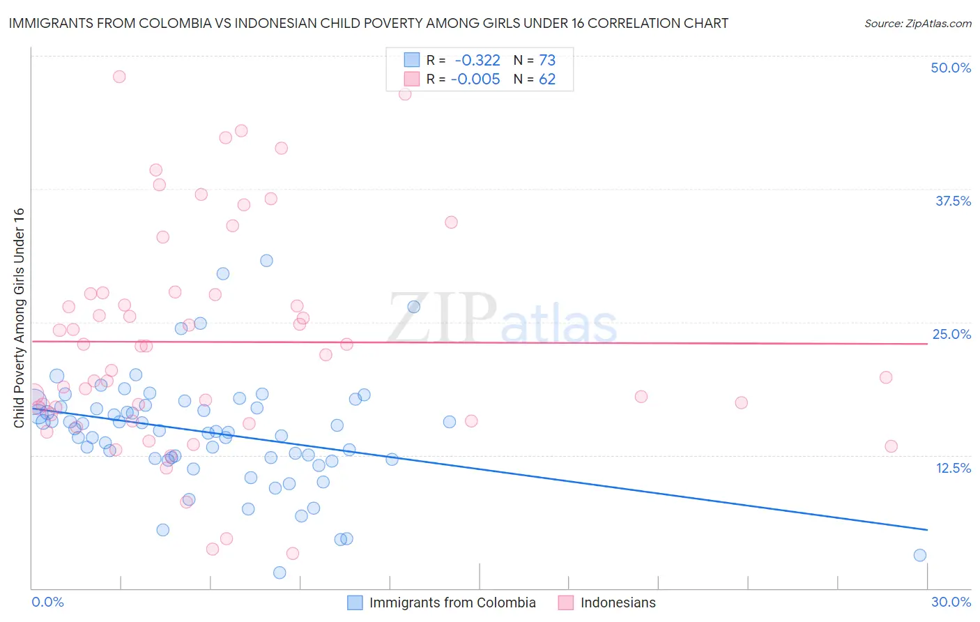 Immigrants from Colombia vs Indonesian Child Poverty Among Girls Under 16